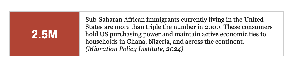 Data showing Africa's e-commerce market is projected to reach $1 trillion by 2033, led by fashion, electronics, and beauty.