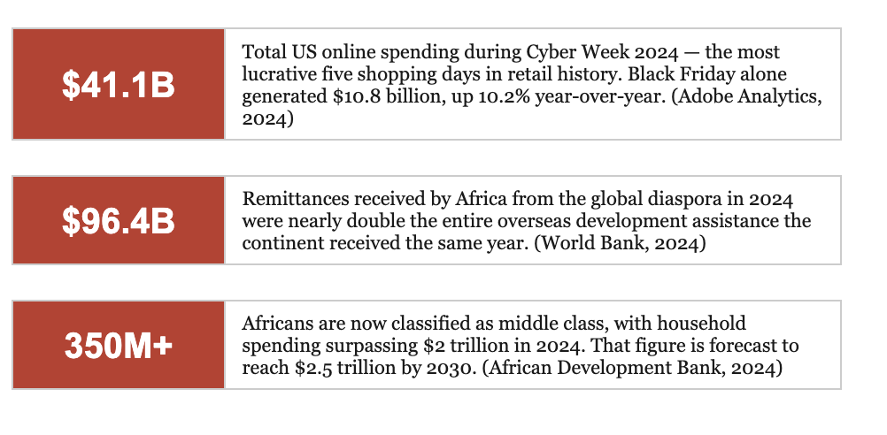 Key statistics: $96.4 billion in diaspora remittances to Africa, a 350 million+ strong middle class, and $41.1 billion in US Cyber Week spending.