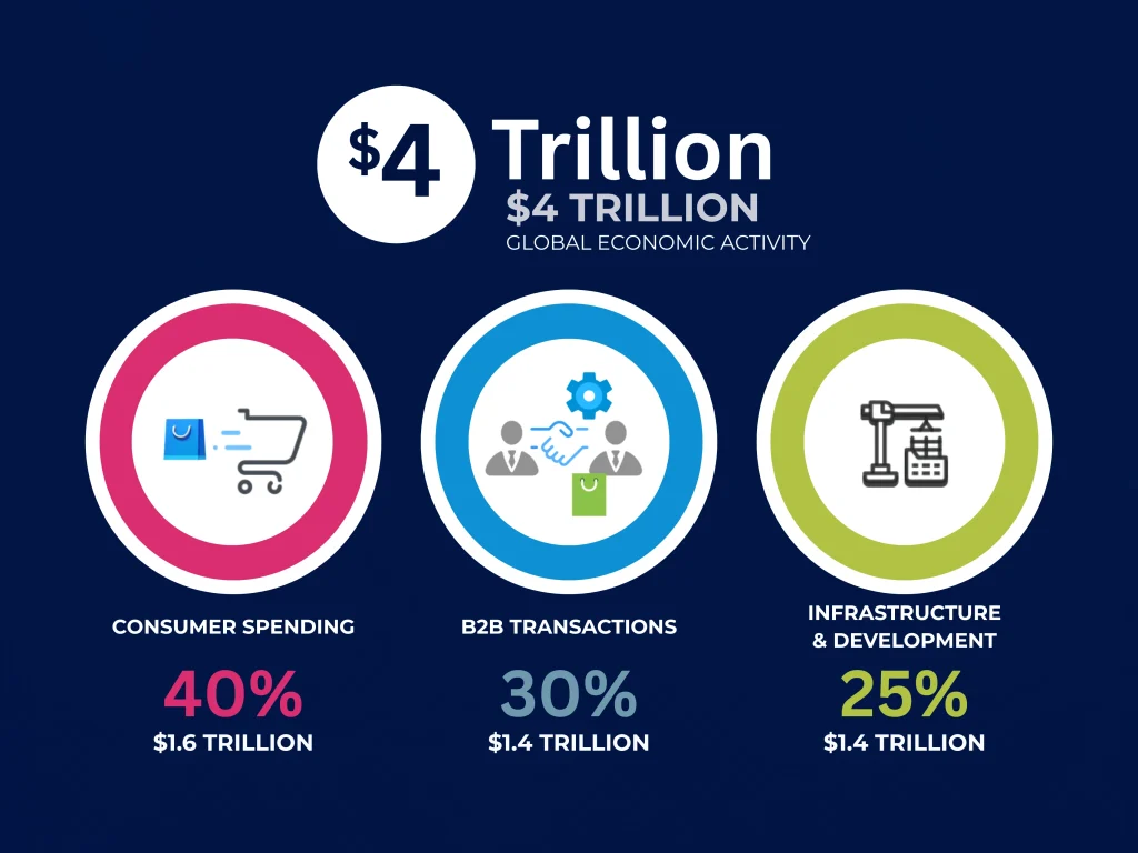 Infographic showing the breakdown of Africa's $4 trillion economic activity: 40% from Consumer Spending ($1.6T), 30% from B2B Transactions ($1.4T), and 25% from Infrastructure & Development ($1.4T).